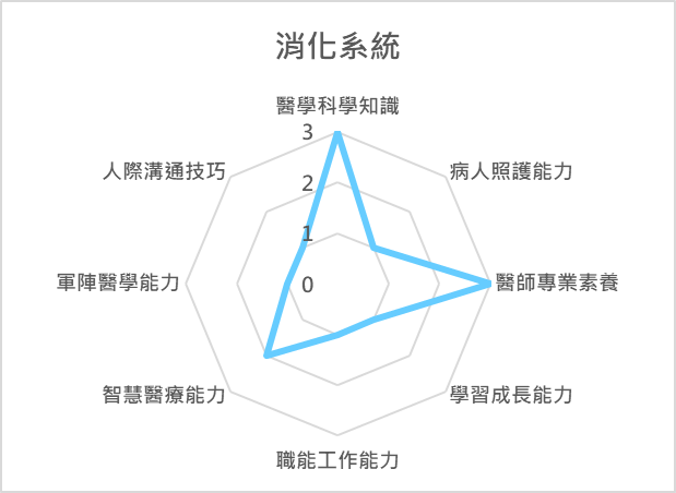 消化系統 課程