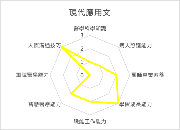 現代應用文 課程