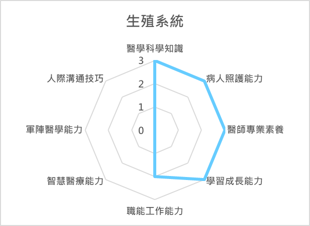 生殖系統 課程