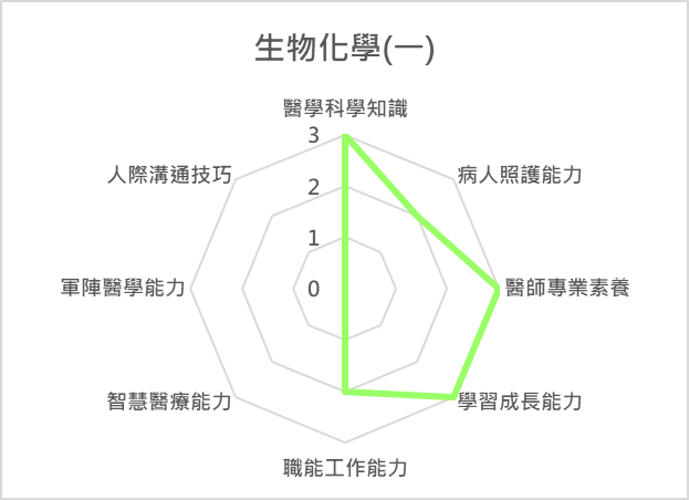 生物化學(一) 課程