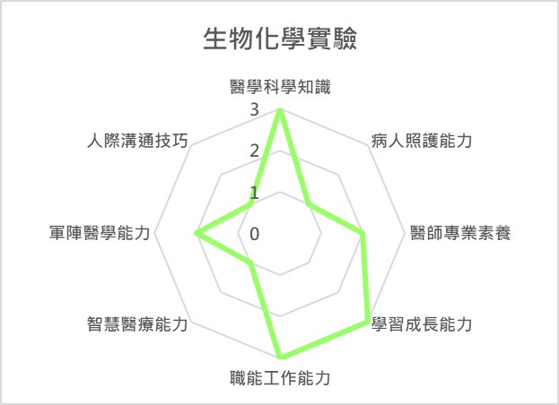 生物化學實驗 課程