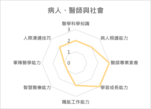 病人、醫師與社會 課程