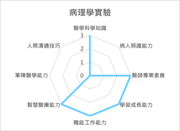 病理學實驗 課程
