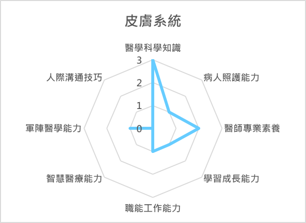 皮膚系統 課程
