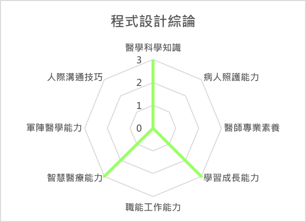 程式設計綜論 課程