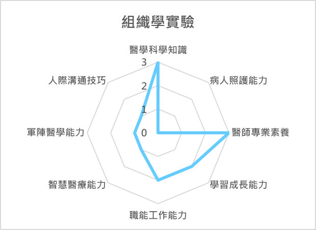 組織學實驗 課程