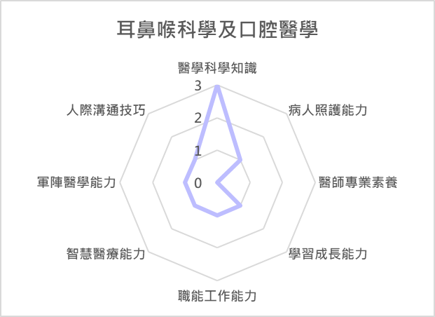 耳鼻喉科學及口腔醫學 課程