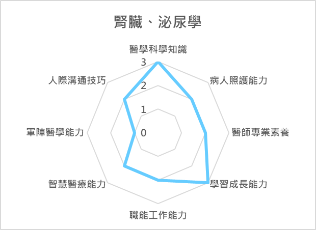 腎臟、泌尿學 課程