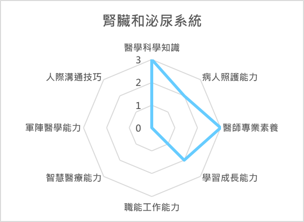 腎臟和泌尿系統 課程