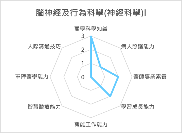 腦科學及行為科學（神經科學）I  課程