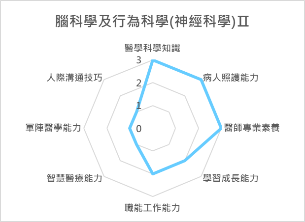 腦科學及行為科學(神經科學)Ⅱ 課程