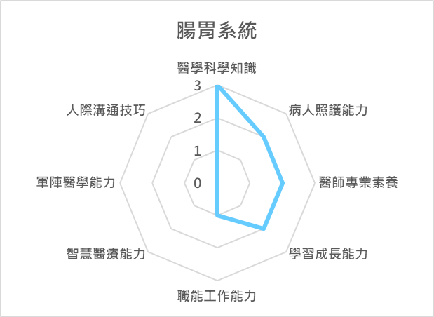 腸胃系統 課程