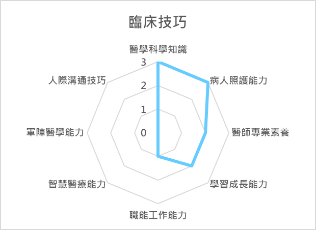 臨床技巧 課程