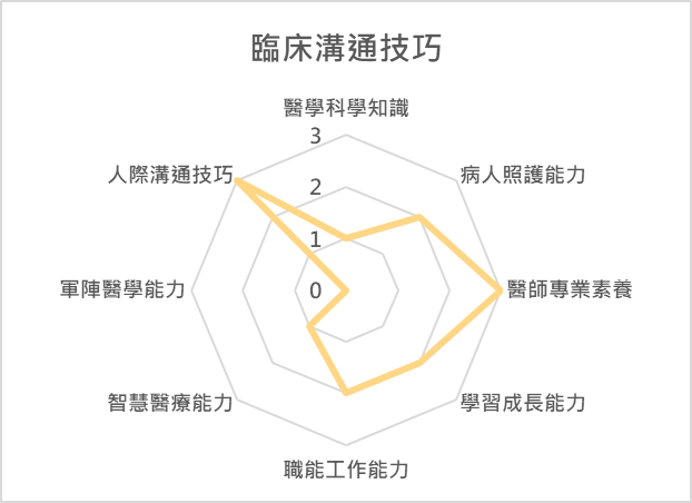 臨床溝通技巧 課程