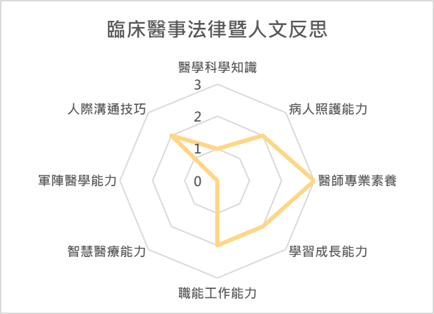 臨床醫事法律暨人文反思 課程