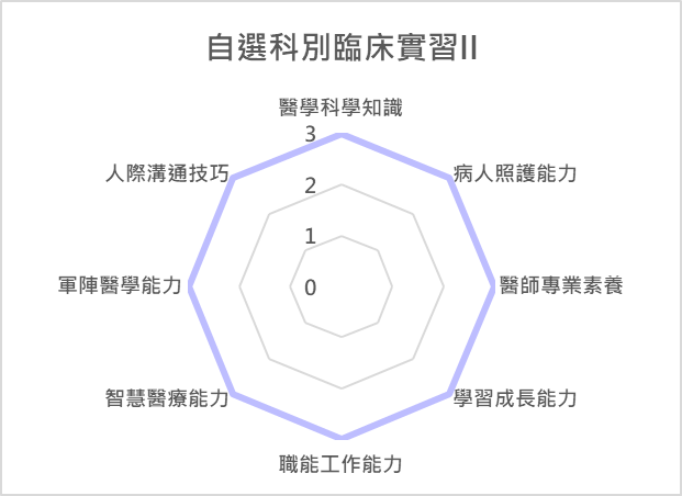 自選科別臨床實習 (II) 課程