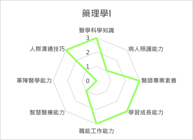藥理學I   課程