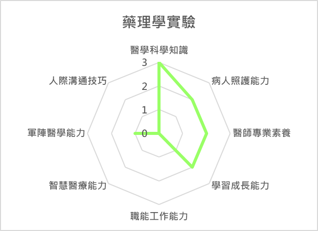 藥理學實驗 課程