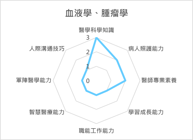血液學、腫瘤學 課程