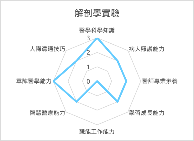 解剖學實驗  課程
