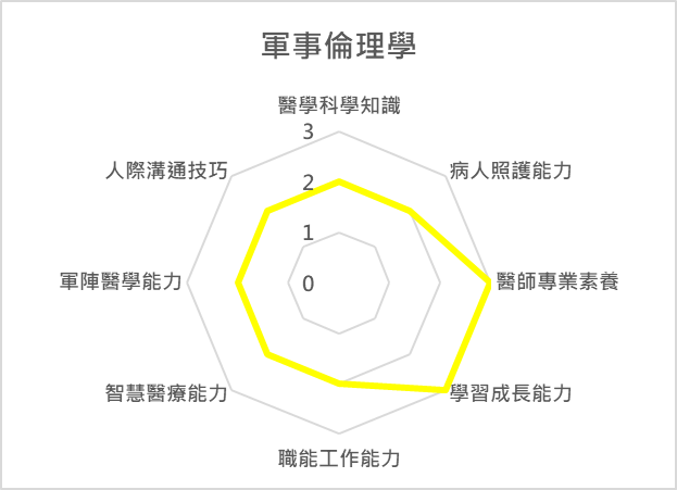 軍事倫理學 課程