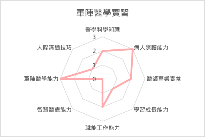 軍陣醫學實習  課程
