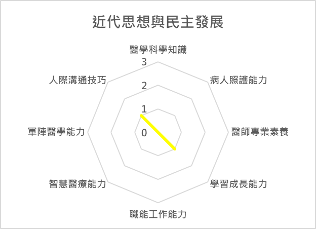 近代思想與民主發展 課程