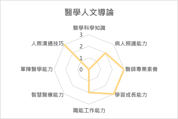 醫學人文導論 課程