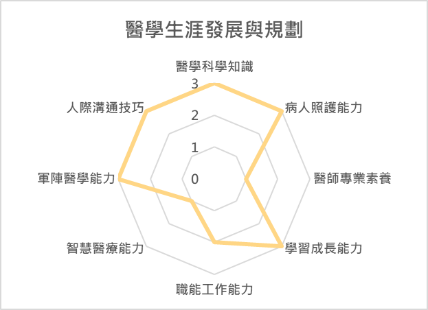 醫學生涯發展與規劃 課程