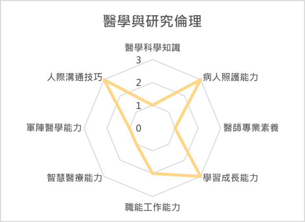 醫學與研究倫理 課程