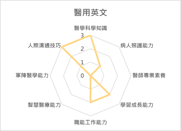 醫用英文 課程