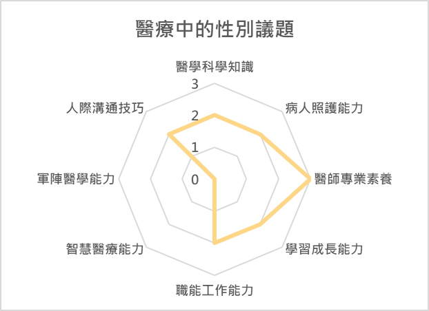 醫療中的性別議題 課程