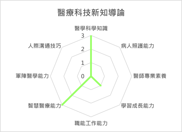醫療科技新知導論 課程