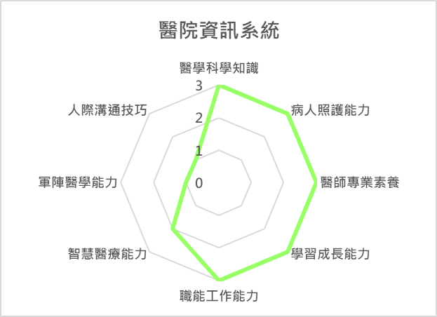 醫院資訊系統 課程