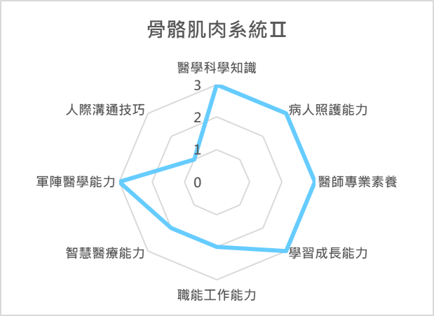 骨骼肌肉系統Ⅱ 課程