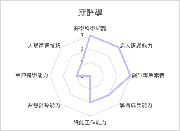 麻醉學 課程