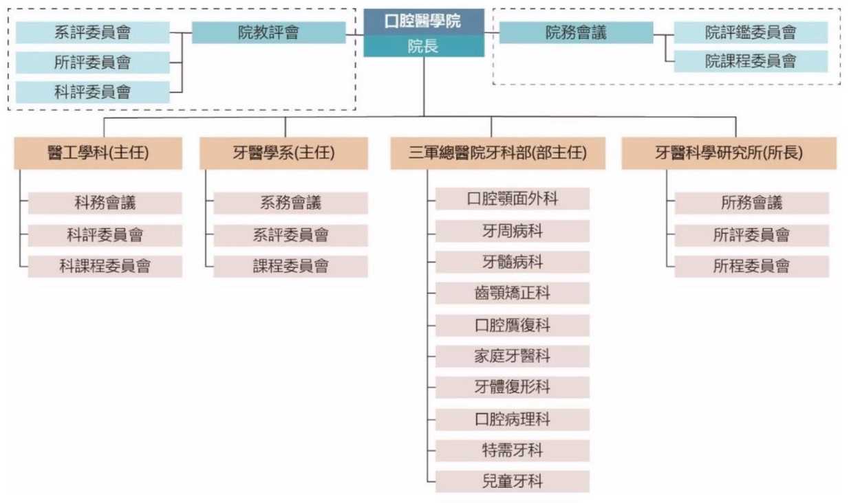 口腔醫學院